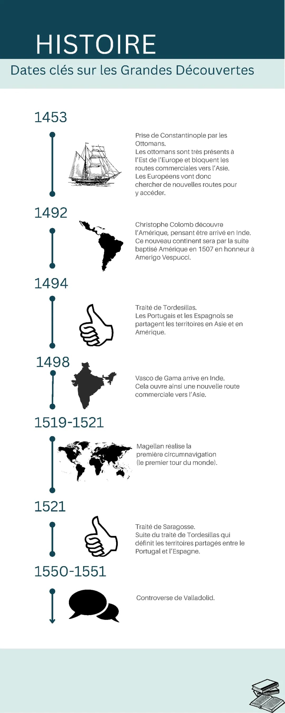 Dates clés sur les grandes découvertes 