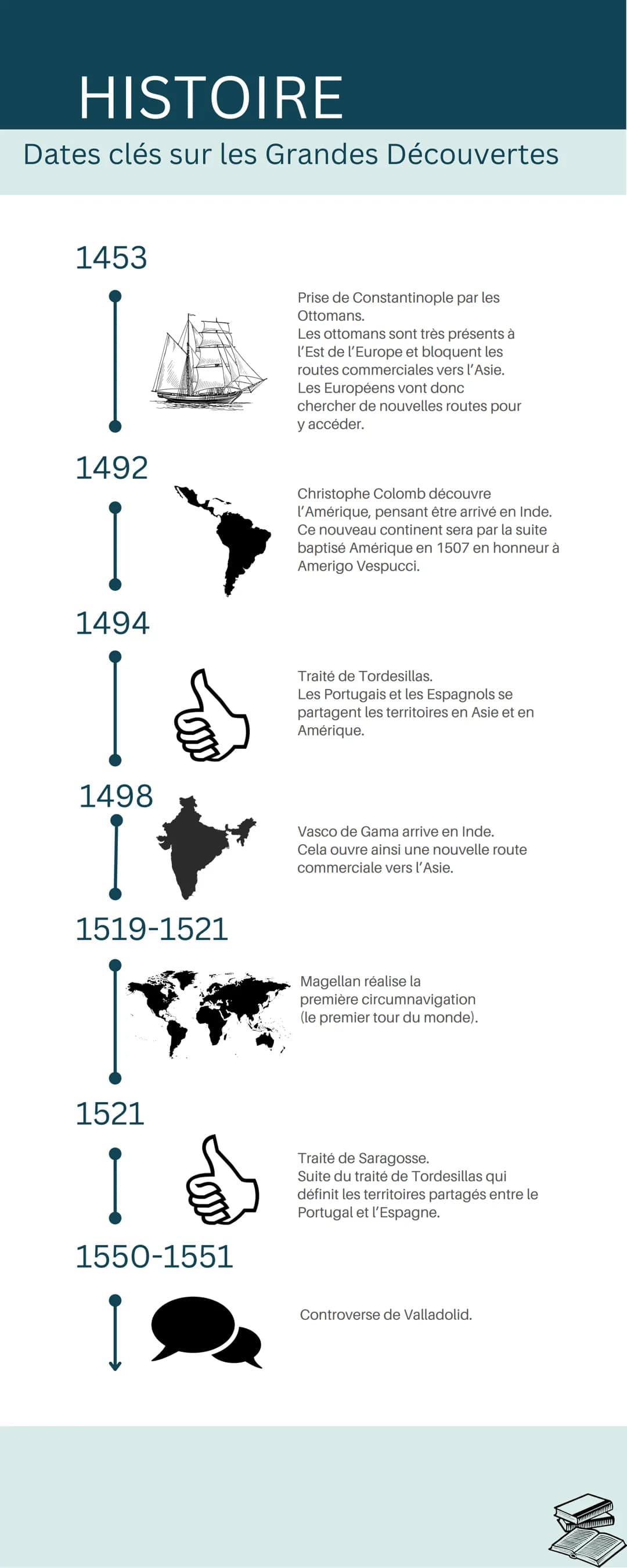 HISTOIRE
Dates clés sur les Grandes Découvertes
1453
1492
I
1494
1498
1519-1521
1521
I
1550-1551
Prise de Constantinople par les
Ottomans.
L