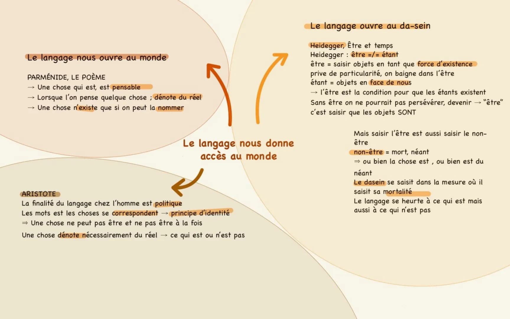Le langage nous ouvre au monde
PARMÉNIDE, LE POÈME
Une chose qui est, est pensable
Lorsque l'on pense quelque chose ; dénote du réel
Une cho