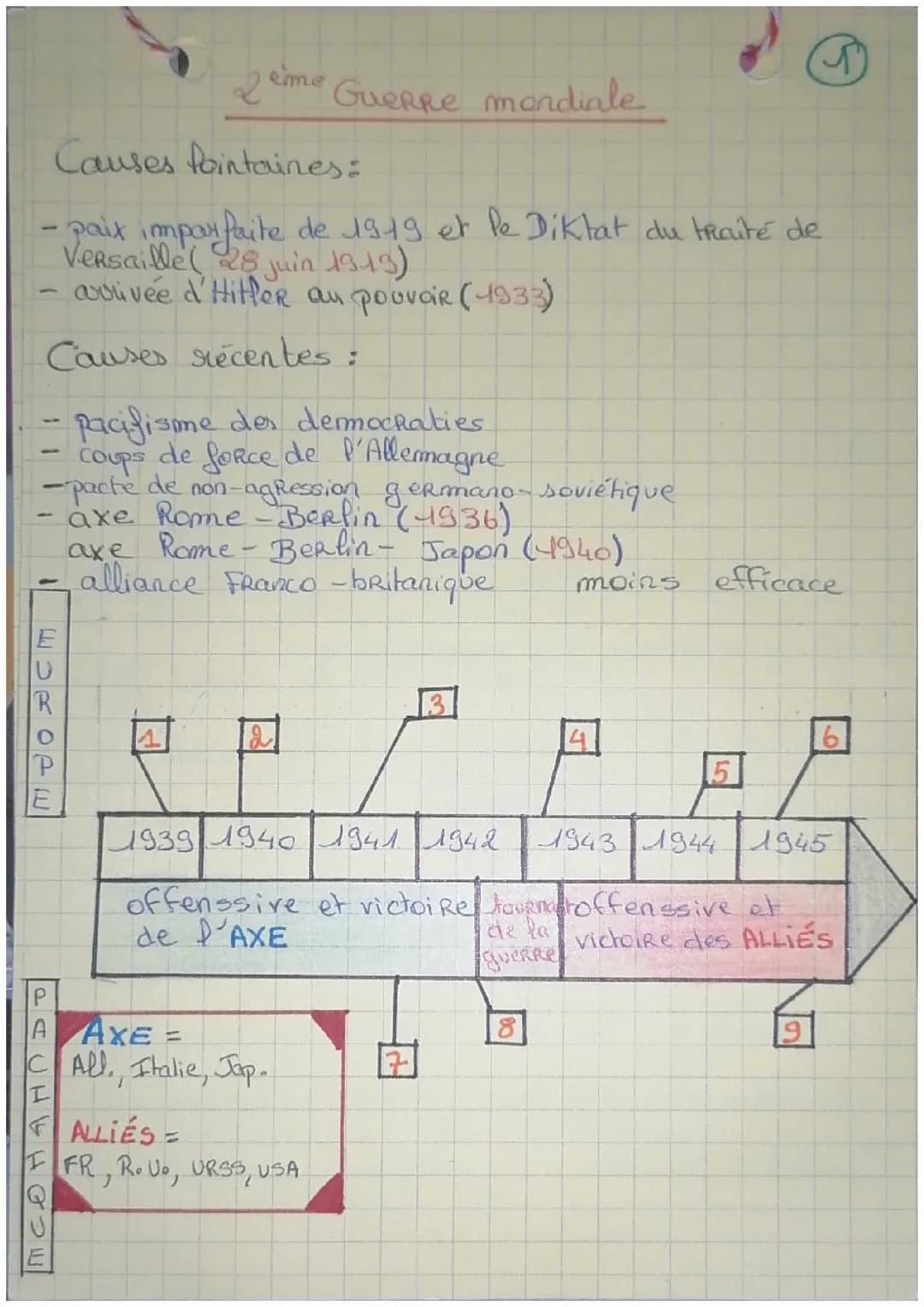 La Seconde Guerre mondiale ( 1939-1945) 