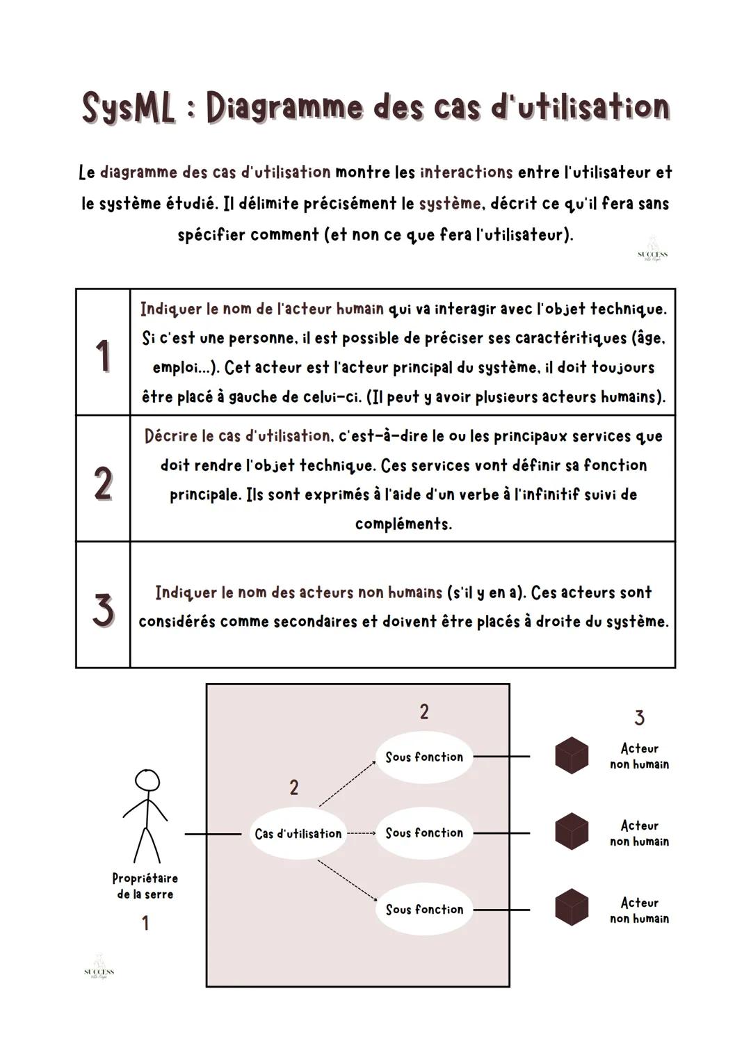 SysML: Diagramme des cas d'utilisation
Le diagramme des cas d'utilisation montre les interactions entre l'utilisateur et
le système étudié. 