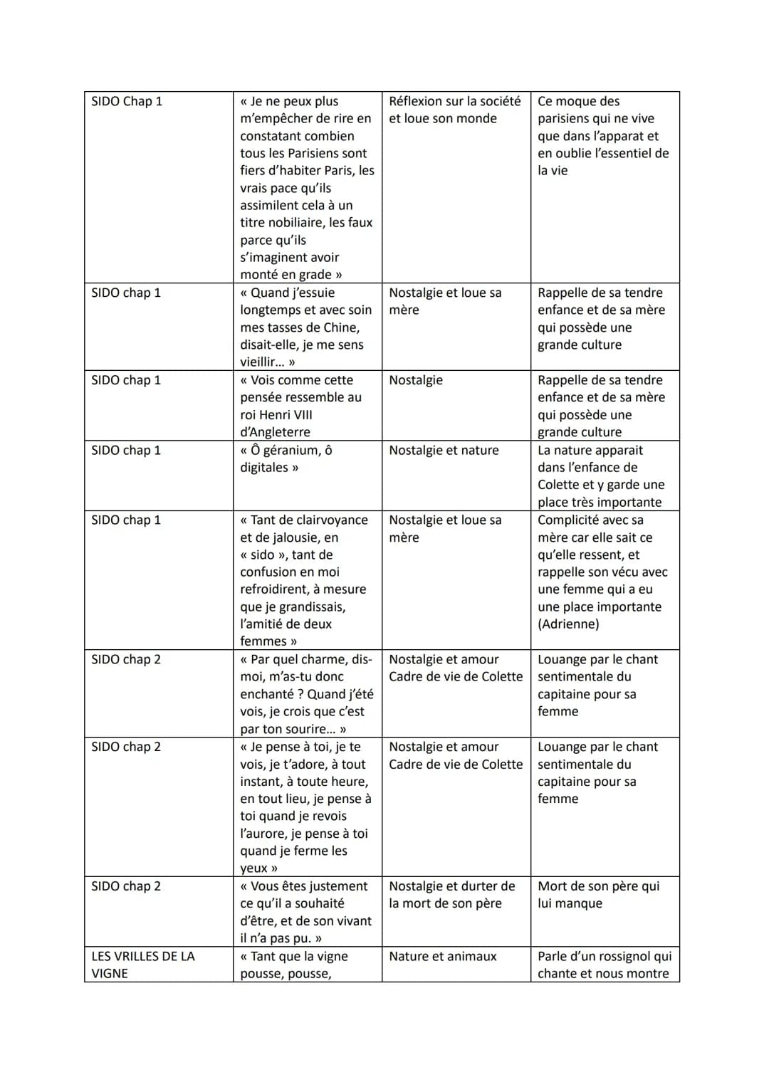 Sido et Les Vrilles de la Vigne Colette: Résumé, Analyse Linéaire et Dissertations PDF