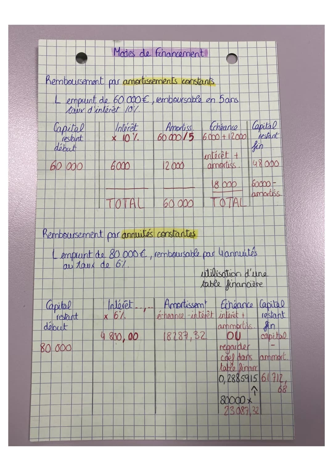 Remboursement par amortissements constants
I emprunt de 60 000€, remboursable en Sans
taux d'intérêt 10%.
Capital
restant
début
60.000
Capit