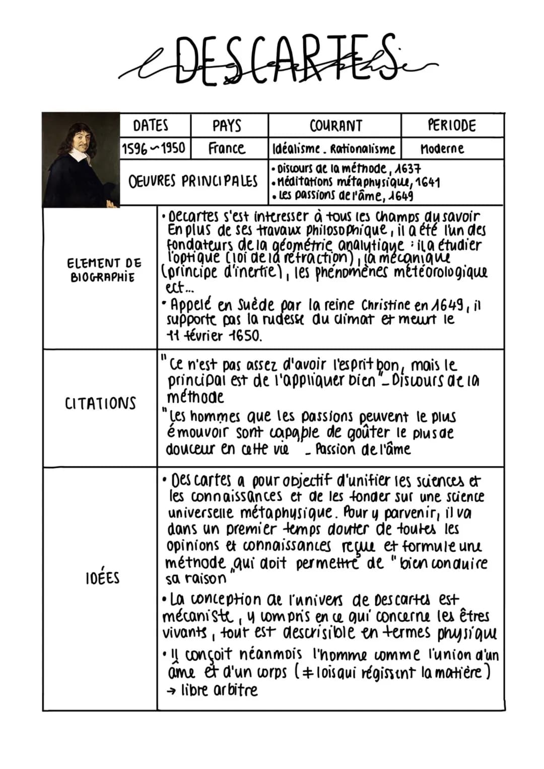 ELEMENT DE
BIOGRAPHIE
DATES
PAYS
1596-1950 France
OEUVRES PRINCIPALES
CITATIONS
IDÉES
DESCARTES
COURANT
PERIODE
Idéalisme. Rationalisme Mode