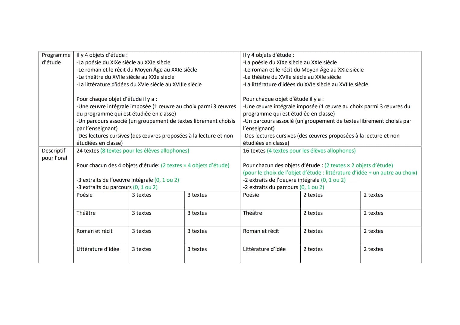 EPREUVES du BAC de français
En vert, sont indiqués les aménagements pour les élèves allophones qui sont depuis moins de deux ans dans le sys