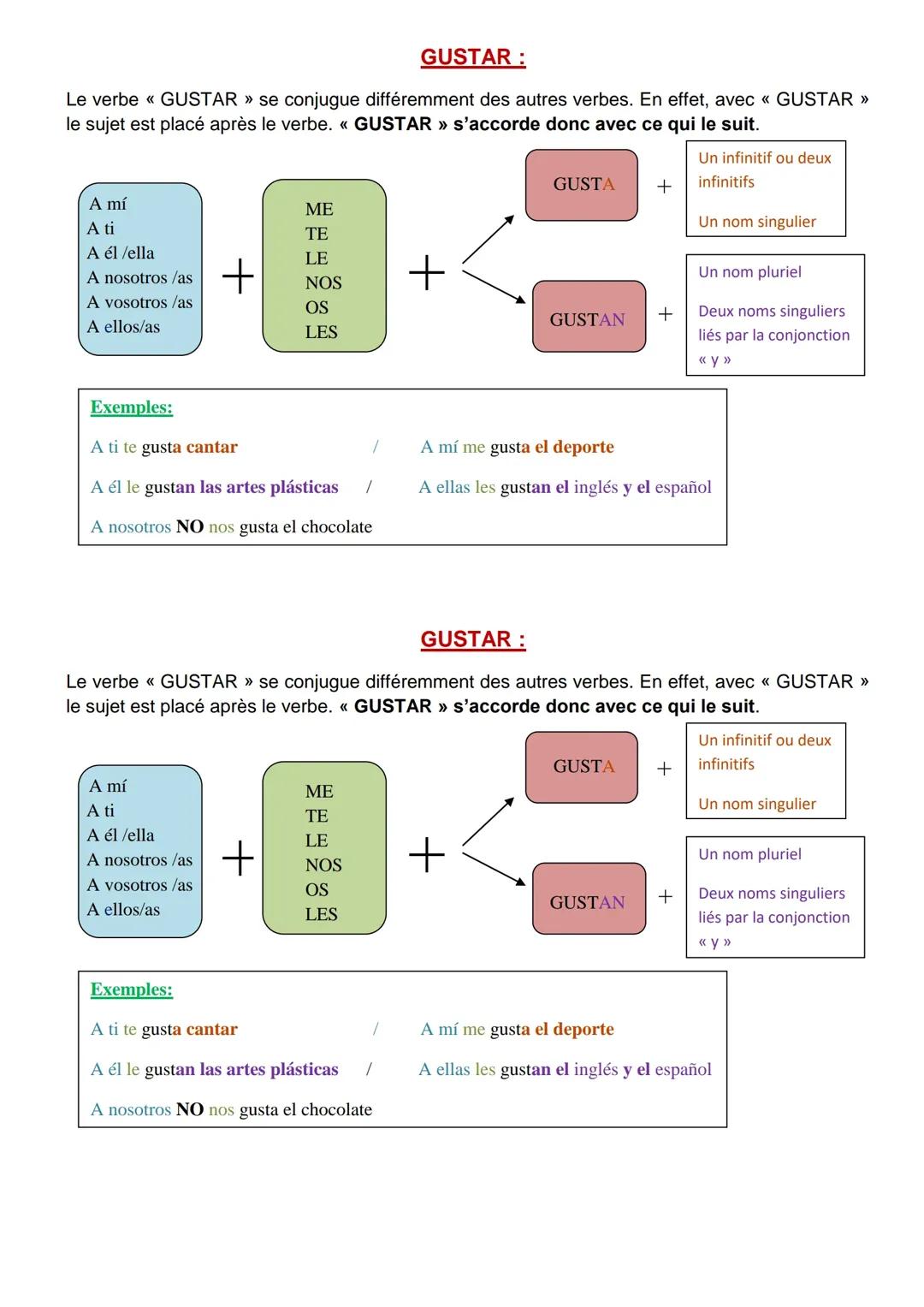 Conjugaison du verbe GUSTAR