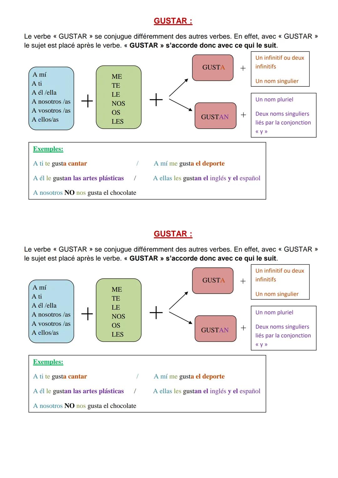 GUSTAR :
Le verbe « GUSTAR » se conjugue différemment des autres verbes. En effet, avec « GUSTAR >>
le sujet est placé après le verbe. « GUS