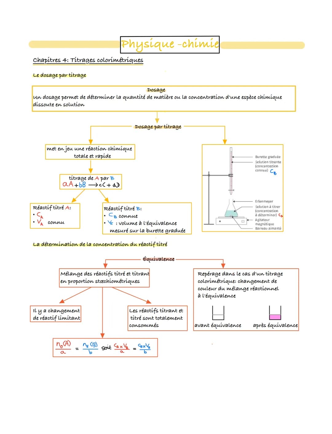 Chapitres 4: Titrages colorimétriques
Le dosage par titrage
Dosage
un dosage permet de déterminer la quantité de matière ou la concentration