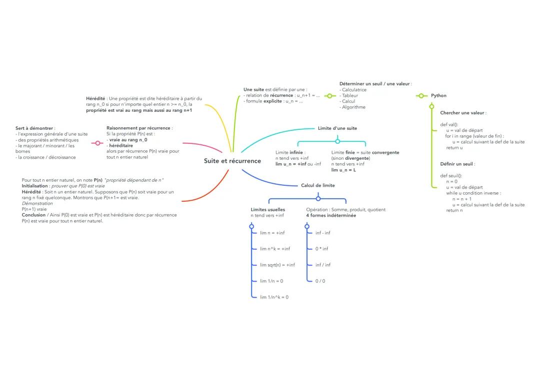 Suite et récurrence 