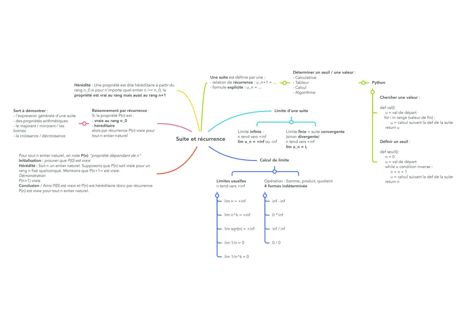 Sert à démontrer:
- l'expression générale d'une suite
- des propriétés arithmétiques
- le majorant/minorant/les.
bornes
- la croissance / dé