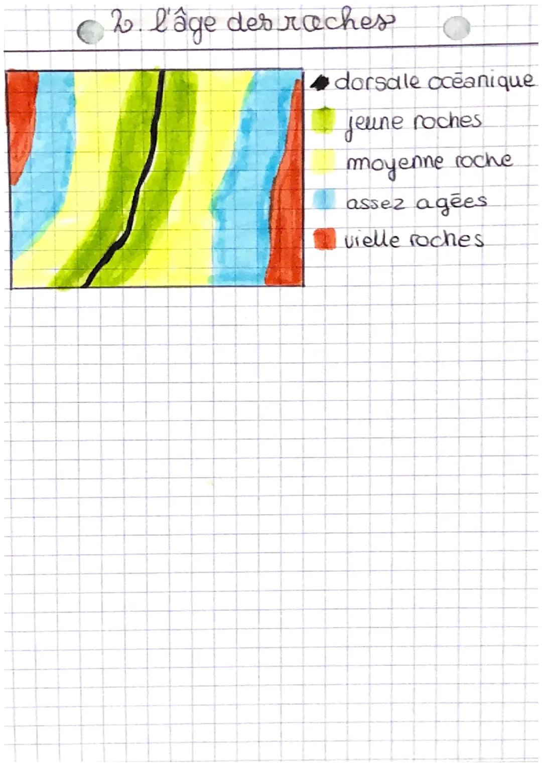 Sciences de la vie et de la tem

chapitre 2. la tectaniques des plaques

définition

dorsale Oceanique = chaîne de volcans sous-marins

foss