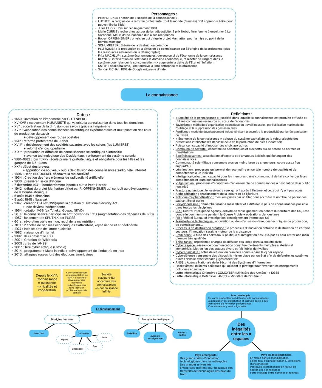 Fiche de synthèse sur La Connaissance