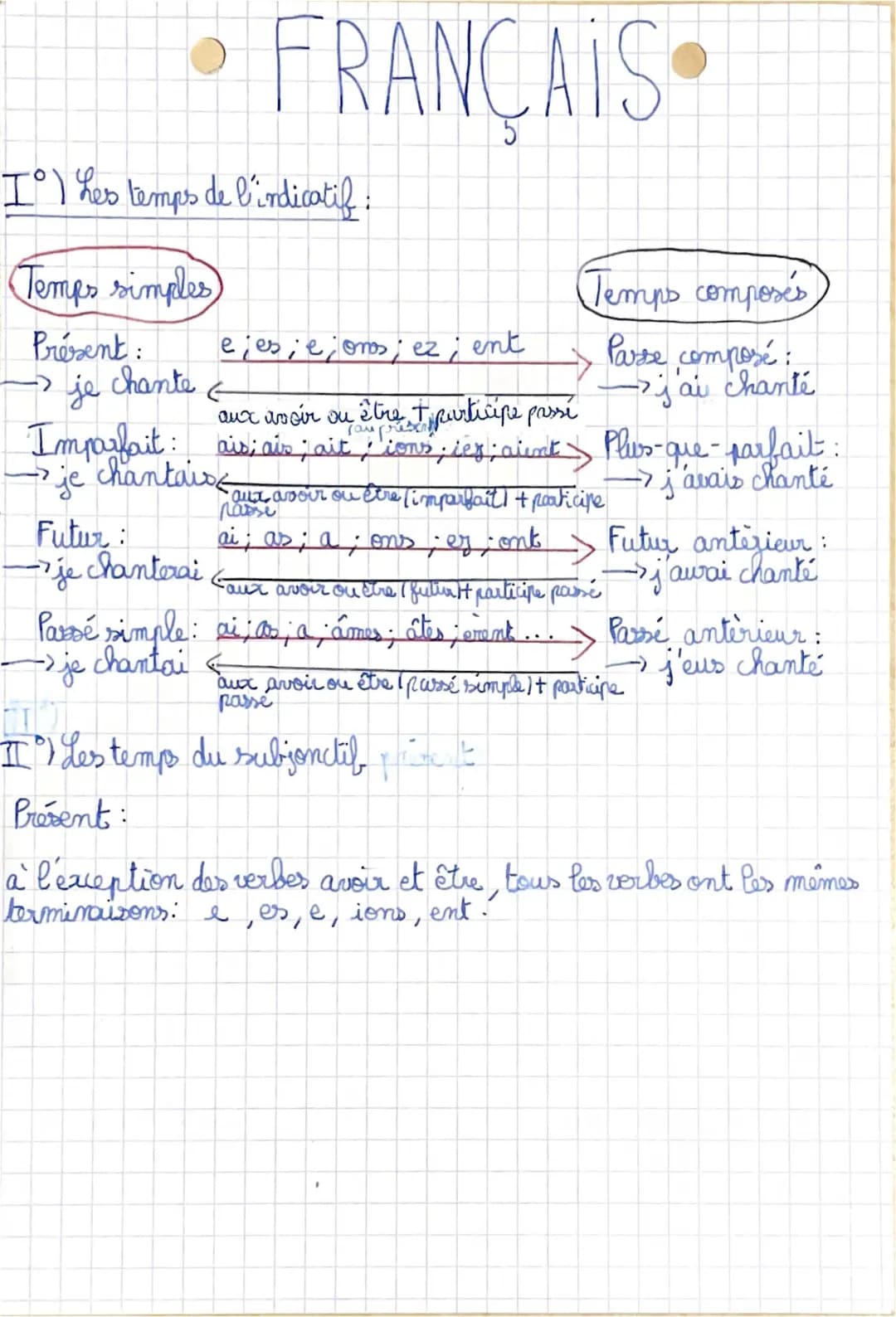 Fiche Révision Conjugaison PDF: Temps de l'Indicatif et Subjonctif