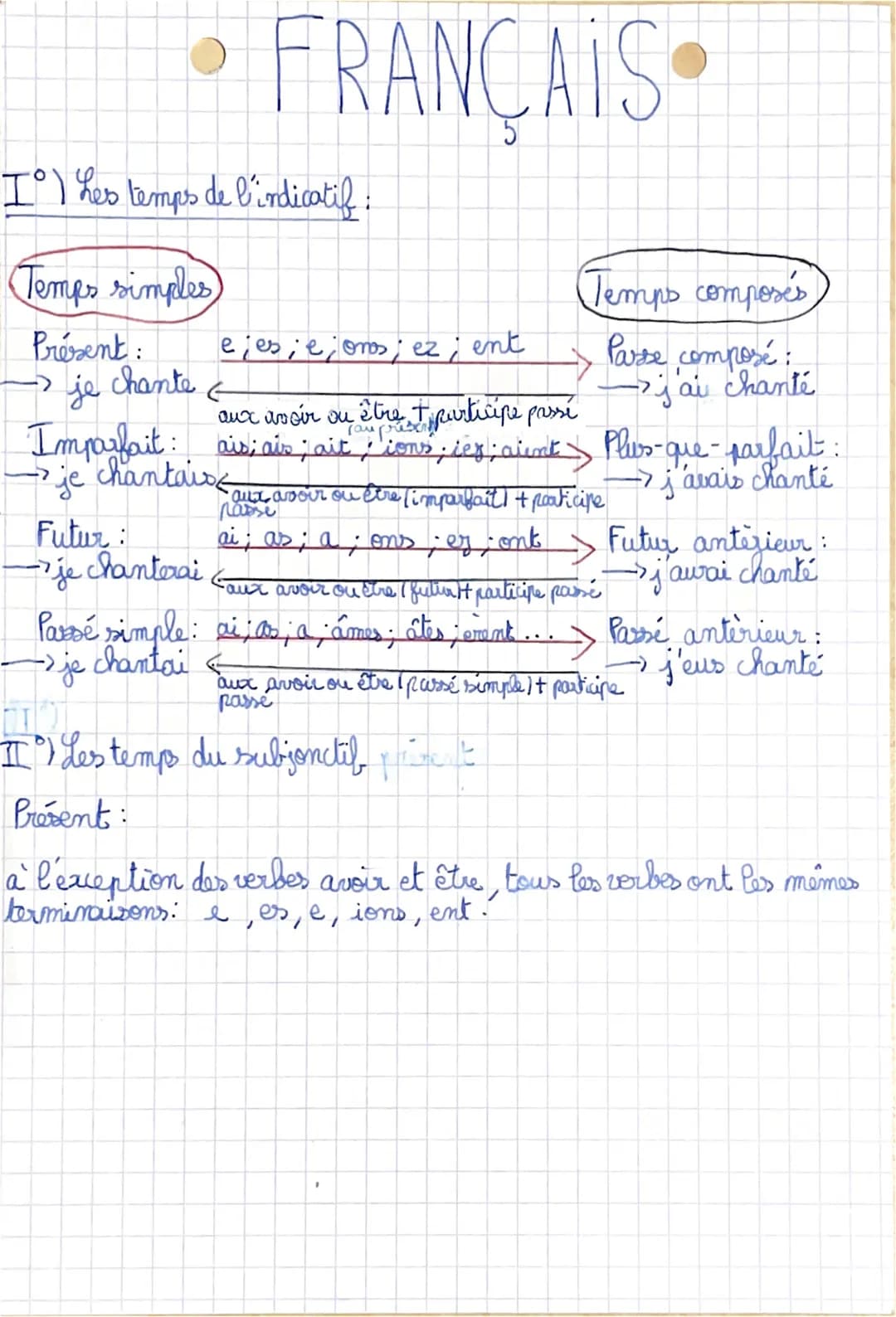 I°) Les temps de l'indicatif :
Temps simples
Présent:
je
Imparfait:
→je chantais
chante
Futur:
je chanterai
FRANCAIS
5
Parsé simple:
→ je ch