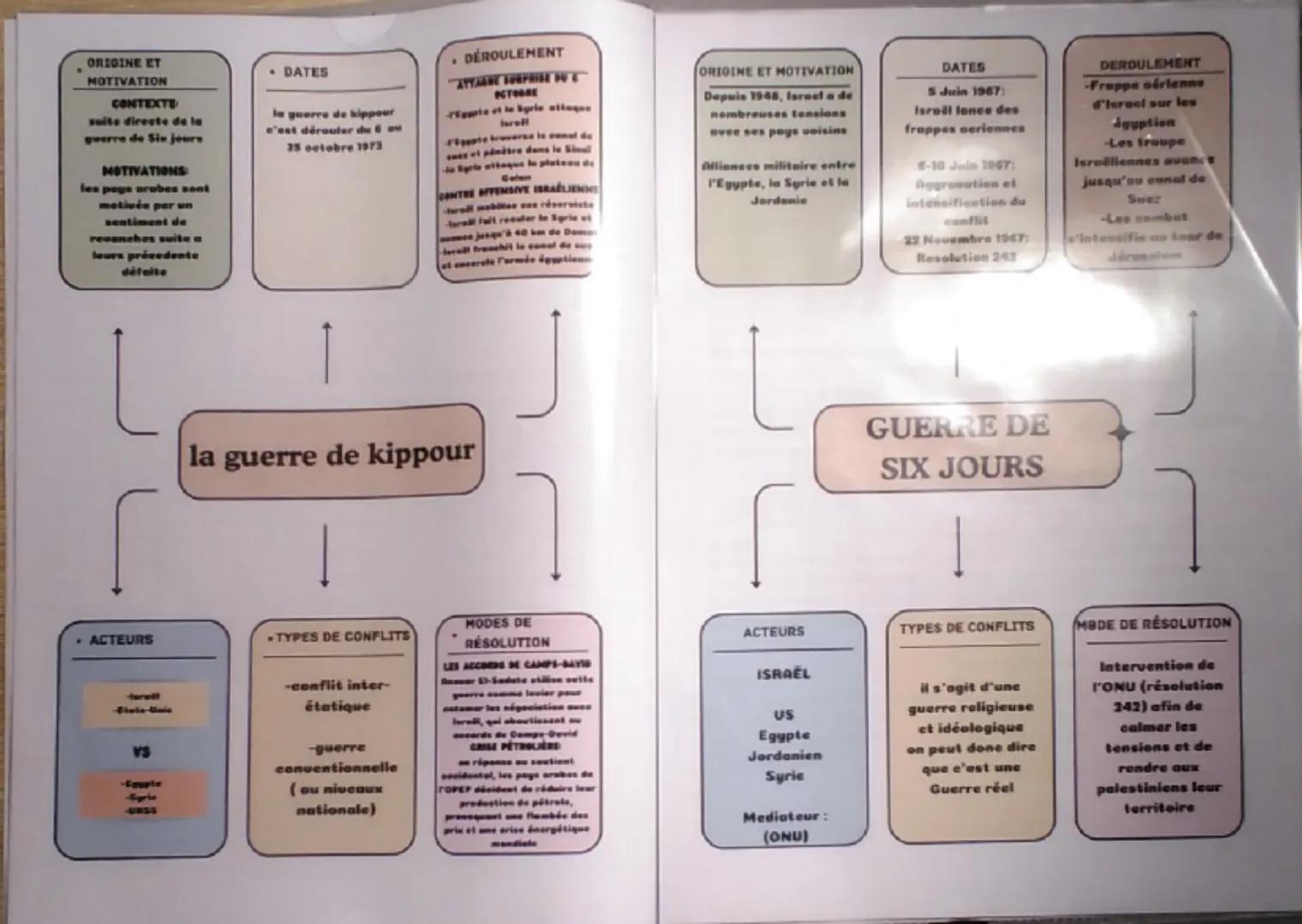 ORIGINE ET
MOTIVATION
CONTEXTE
suite directe de la
guerre de Six jours
MOTIVATIONS
les pays arabes sont
motivée par un
sentiment de
revanche