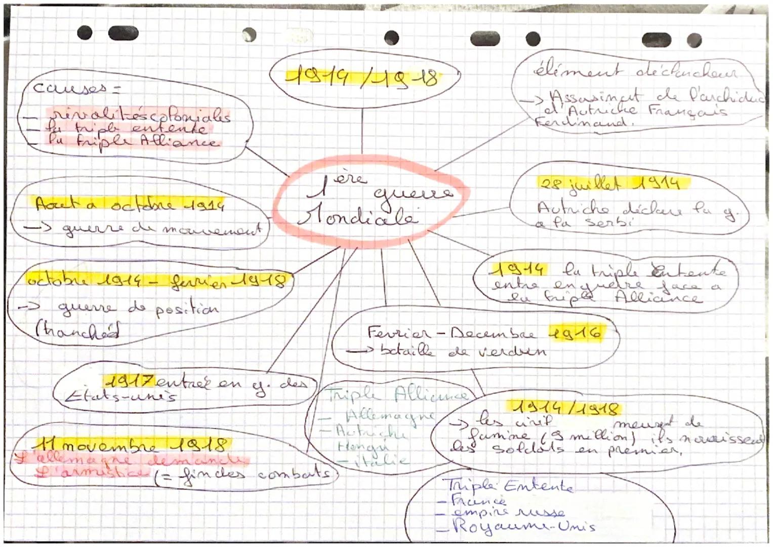 - causes -
- privolitescoloniales
- entente
- Friple Alliance

Aout a octobre 1914
-> guerre de mouvement,

octobre 1919 - ferrier 19-18

gu