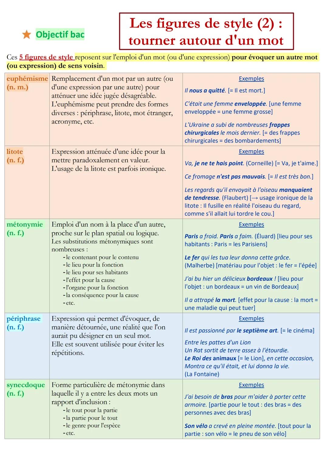 Objectif bac
Ces 5 figures de style reposent sur l'emploi d'un mot (ou d'une expression) pour évoquer un autre mot
(ou expression) de sens v