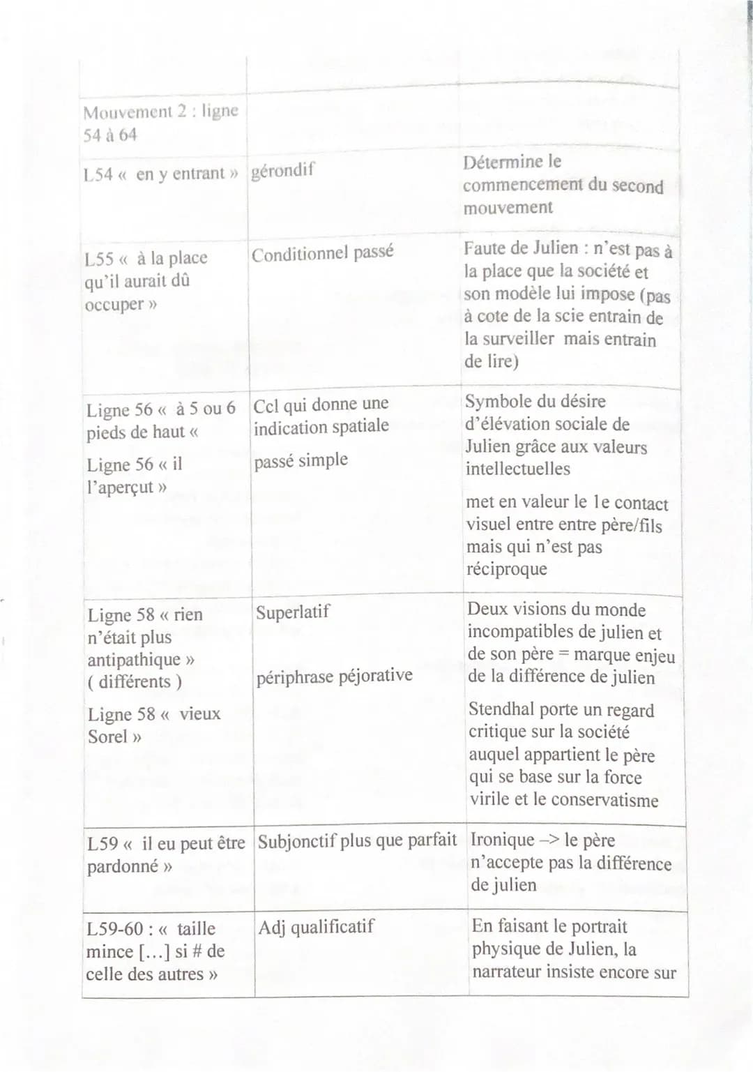 
<h2 id="introduction">Introduction</h2>
<p>L'œuvre, son auteur et son mouvement</p>
<p>Stendhal, de son vrai nom Henri Beyle, a publié en 1