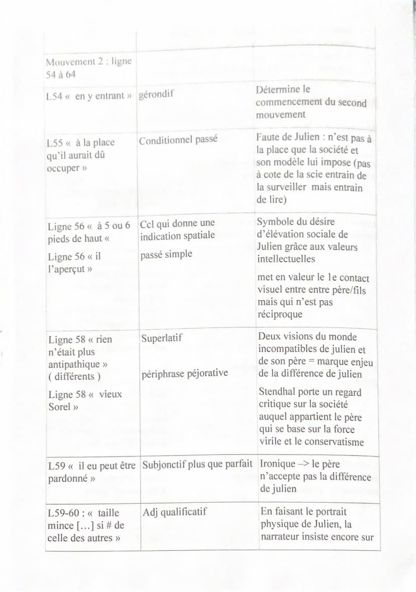 
<h2 id="introduction">Introduction</h2>
<p>L'œuvre, son auteur et son mouvement</p>
<p>Stendhal, de son vrai nom Henri Beyle, a publié en 1