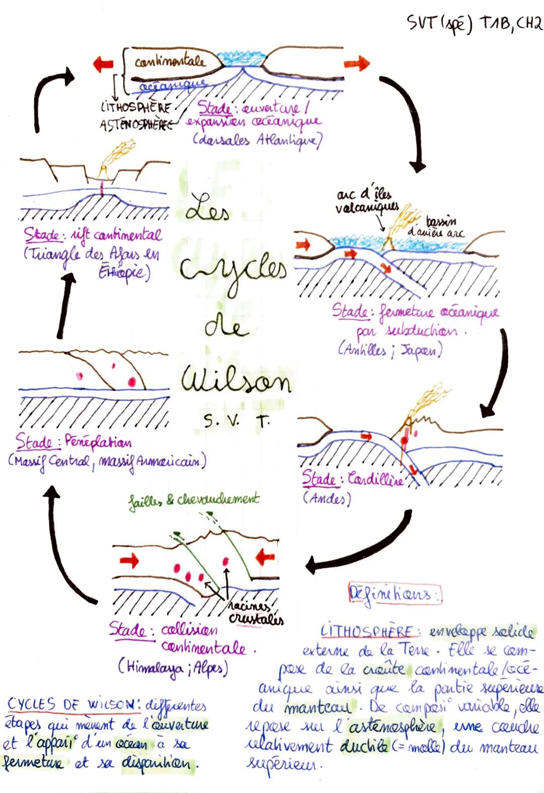 SVT (spé) TAB, CH2

continentale

accanique
LITHOSPHERE Stade: ouverture/
ASTENOSPHERE expansion ceceanique
(darsales Atlantique)

Stade rif