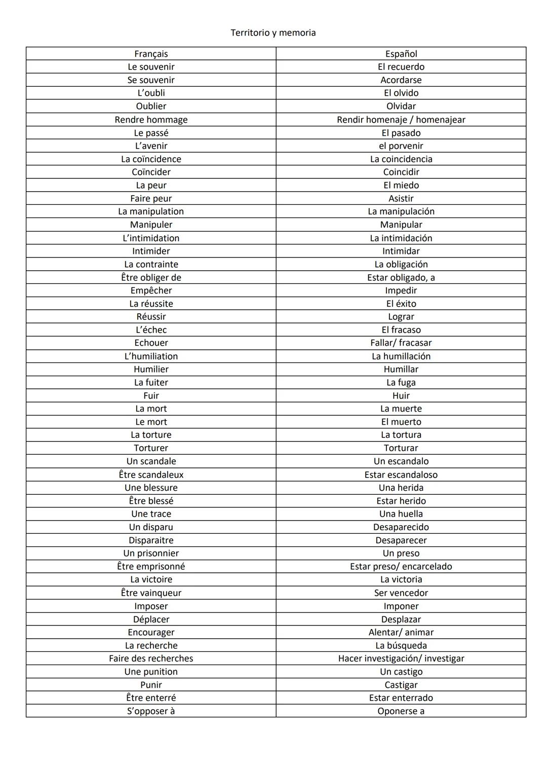 Territorio y memoria

Français | Español
---|---
Le souvenir | El recuerdo
Se souvenir | Acordarse
L'oubli | El olvido
Oublier | Olvidar
Ren