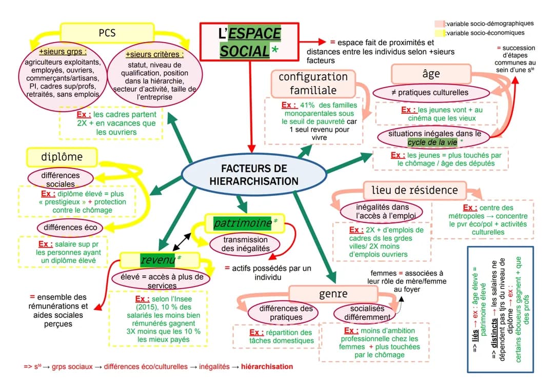 Facteurs de hiérarchisation de l’espace social + Mutations socio-professionnelles