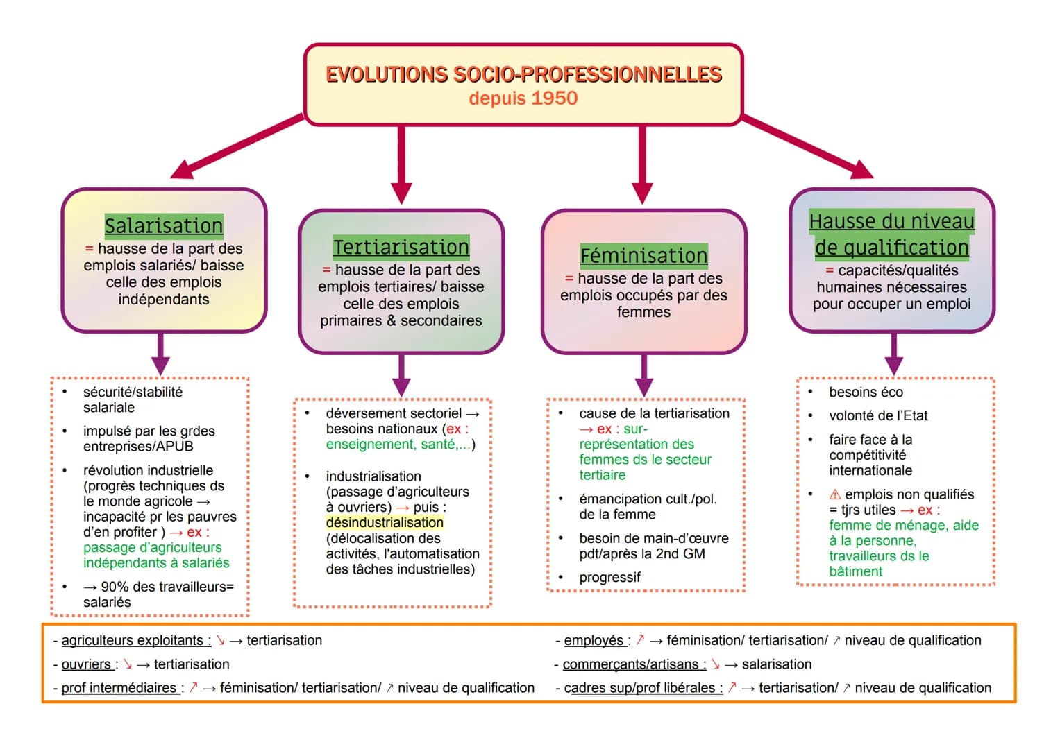 +sieurs grps :
agriculteurs exploitants,
employés, ouvriers,
commerçants/artisans,
Pl, cadres sup/profs,
retraités, sans emplois
PCS
diplôme