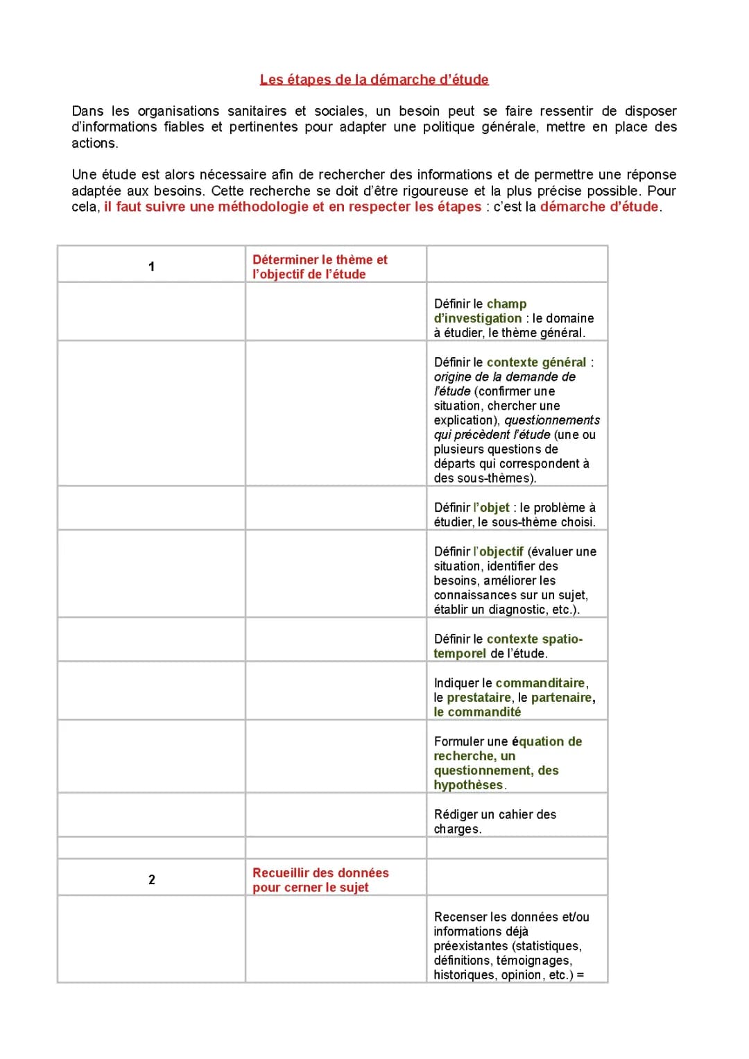 Les étapes essentielles de la démarche d'étude ST2S