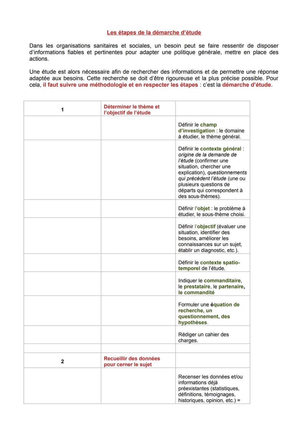 Les étapes de la démarche d'étude
Dans les organisations sanitaires et sociales, un besoin peut se faire ressentir de disposer
d'information