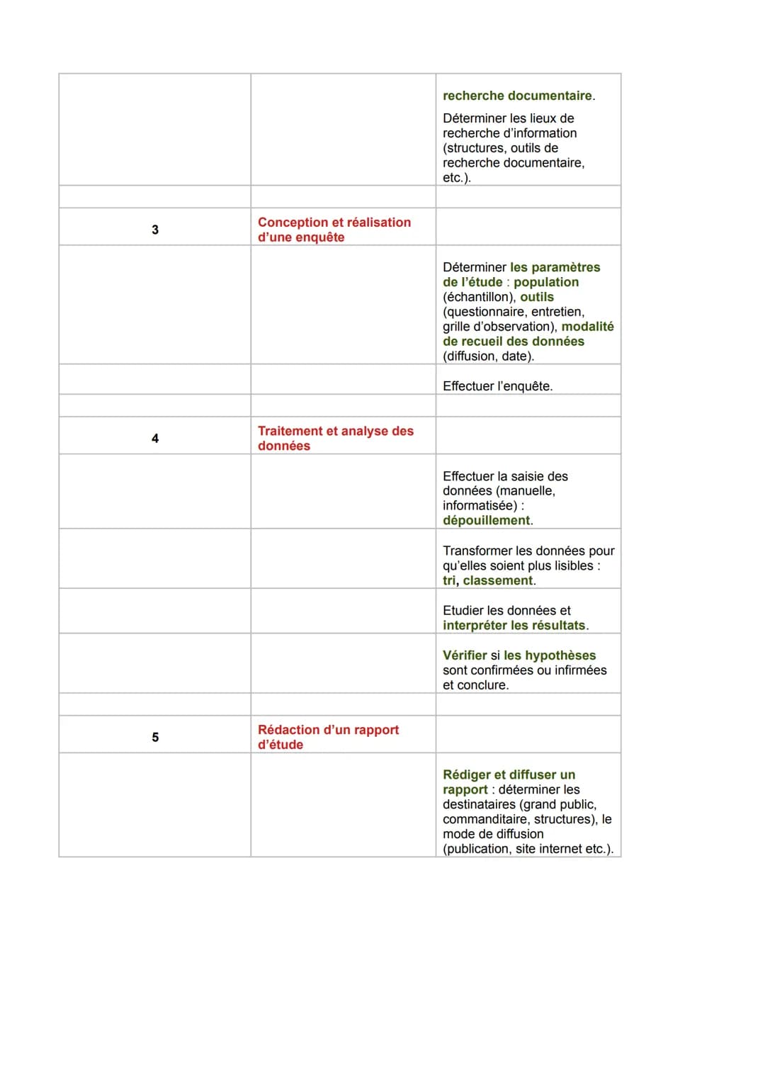 Les étapes de la démarche d'étude
Dans les organisations sanitaires et sociales, un besoin peut se faire ressentir de disposer
d'information