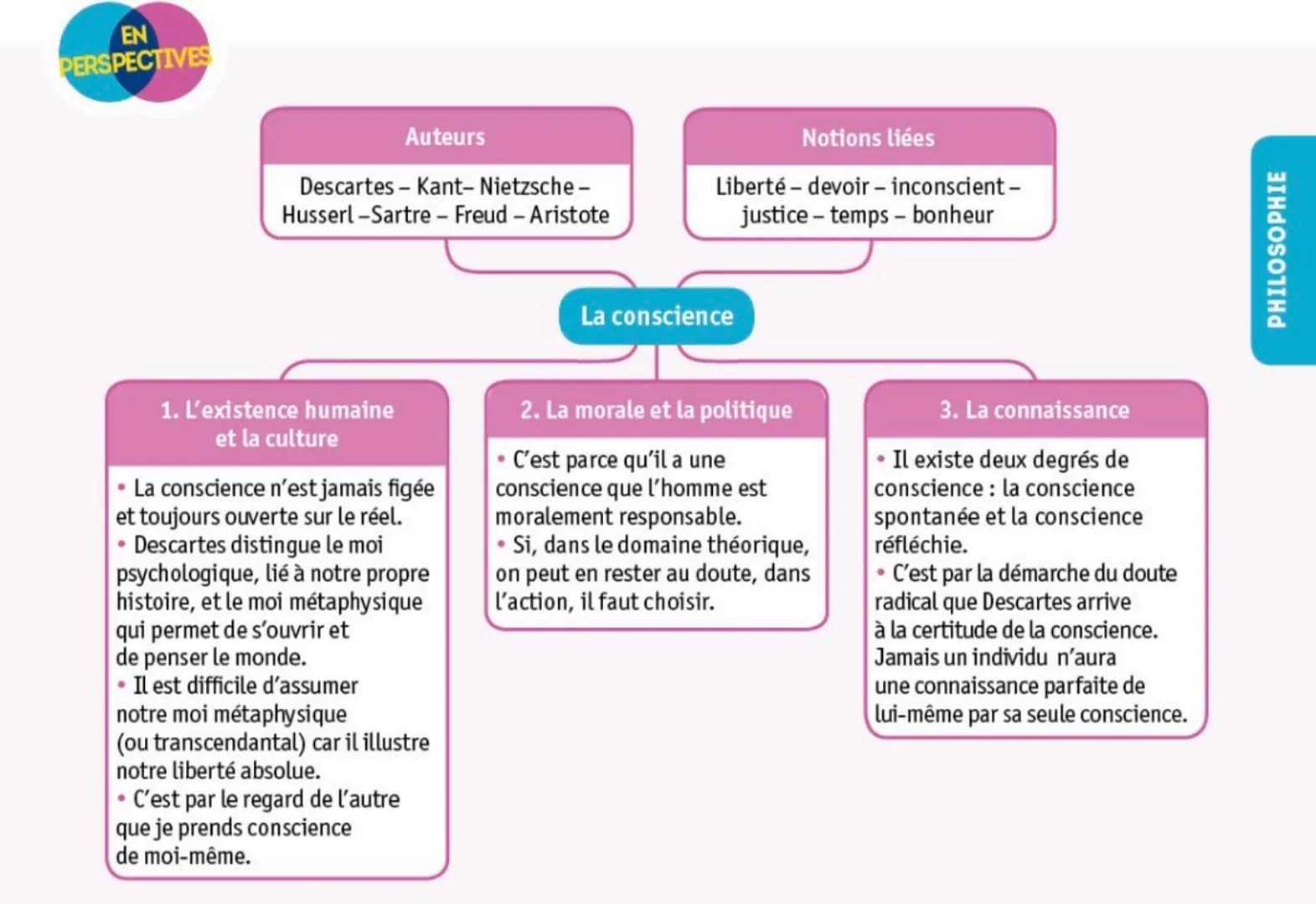 EN
PERSPECTIVES
Descartes Kant-Nietzsche -
Husserl -Sartre - Freud-Aristote
1. L'existence humaine
et la culture
Auteurs
. La conscience n'e