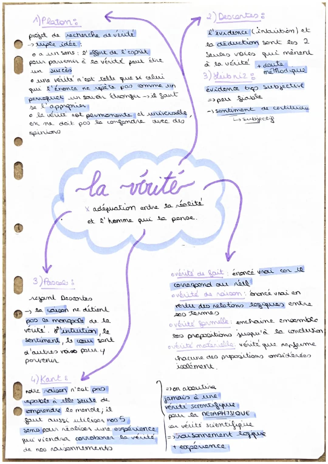 1) Platon:
projet de recherche de vérité
->triple idée :
。 a un sons: l'effort de l'coprit
pour parvenir à so vérité
succès
pout être
。 une 