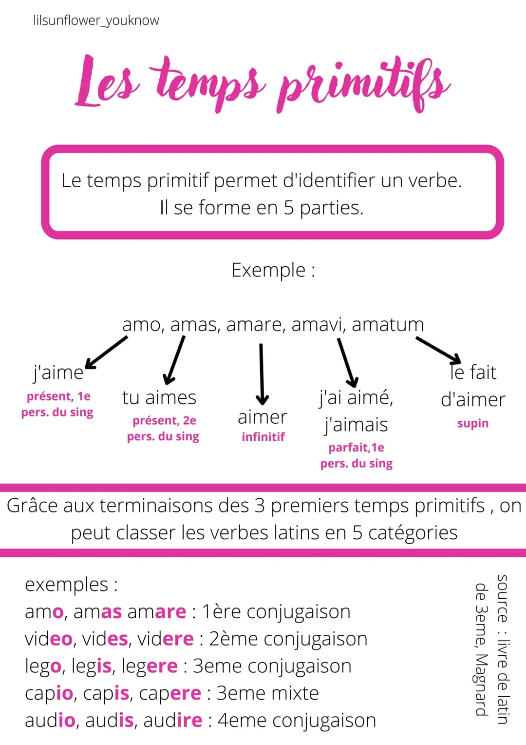 lilsunflower_youknow
Les temps primitifs
Le temps primitif permet d'identifier un verbe.
Il se forme en 5 parties.
j'aime
présent, 1e
pers. 