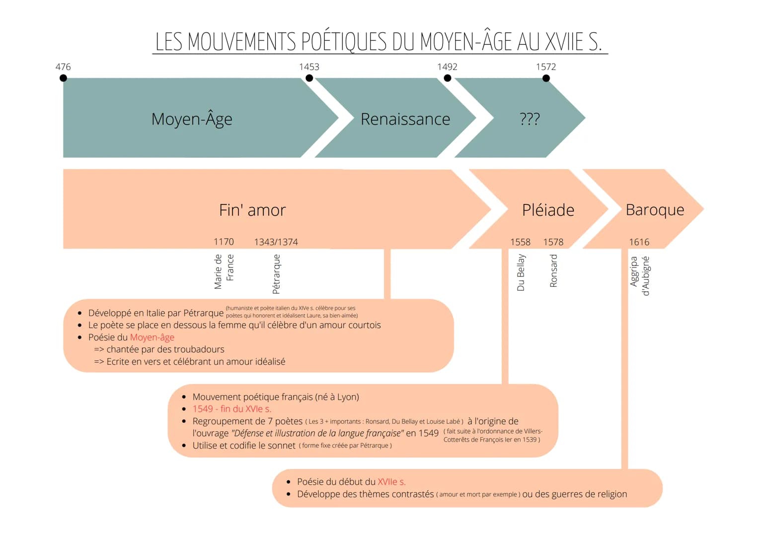 476
LES MOUVEMENTS POÉTIQUES DU MOYEN-ÂGE AU XVIIE S.
Moyen-Âge
Fin' amor
1170
Marie de
France
1343/1374
Pétrarque
1453
=> chantée par des t