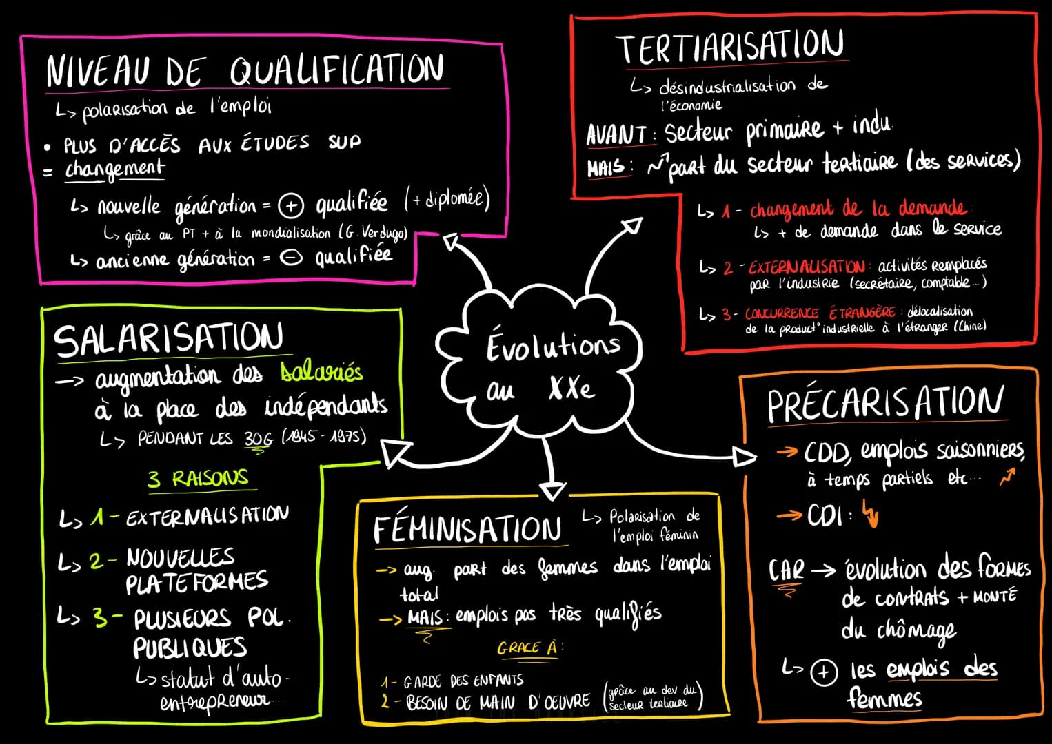 NIVEAU DE QUALIFICATION
L> polarisation de l'emploi
PLUS D'ACCÈS AUX ÉTUDES SUP
●
= changement
L> nouvelle génération = + qualifiée (+ diplo