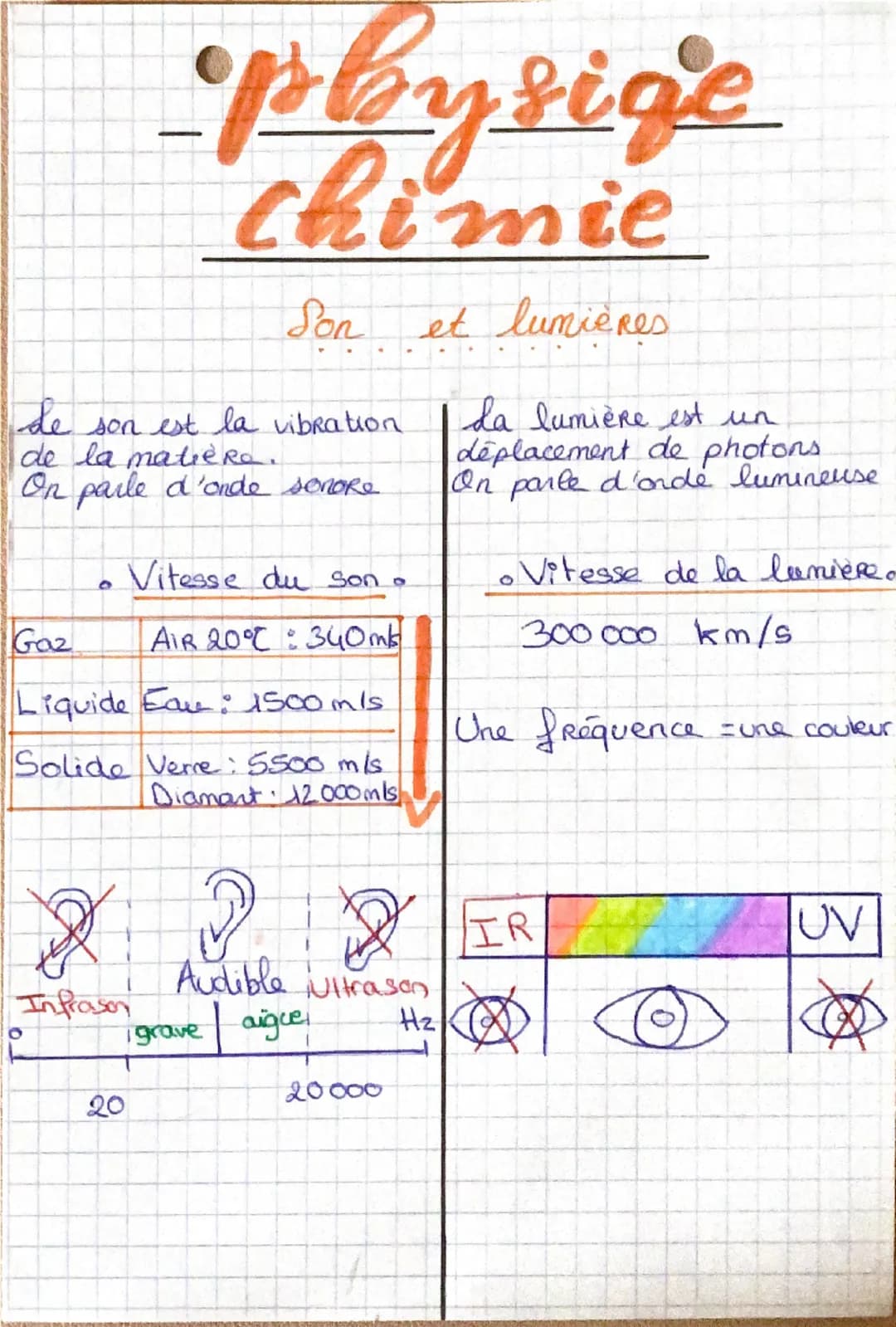 de
pbysige
chimie
Son et lumières
son est la vibration
de la matière.
On parle d'onde senoRe
Gaz
0
Vitesse du son
AIR 20° : 340mb
Liquide Ea