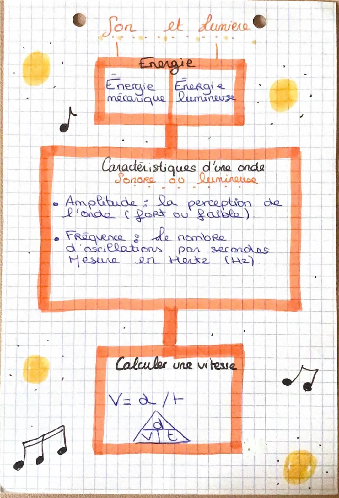 de
pbysige
chimie
Son et lumières
son est la vibration
de la matière.
On parle d'onde senoRe
Gaz
0
Vitesse du son
AIR 20° : 340mb
Liquide Ea