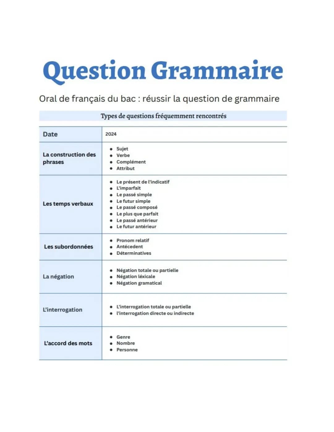 Question Grammaire