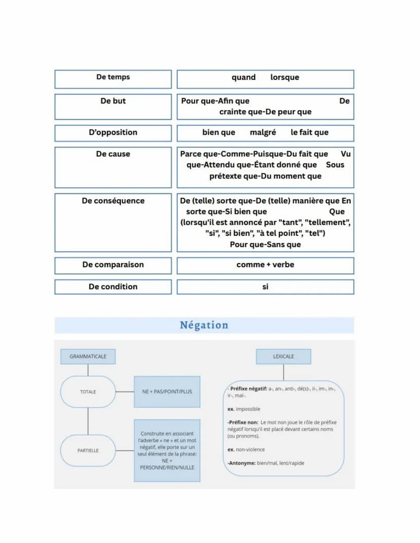 Question Grammaire
Oral de français du bac : réussir la question de grammaire
Types de questions fréquemment rencontrés
Date
La construction