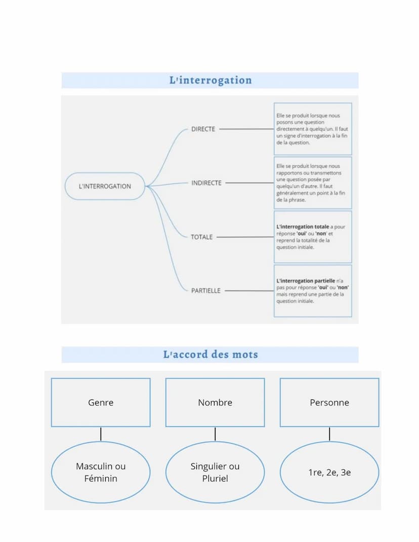 Question Grammaire
Oral de français du bac : réussir la question de grammaire
Types de questions fréquemment rencontrés
Date
La construction