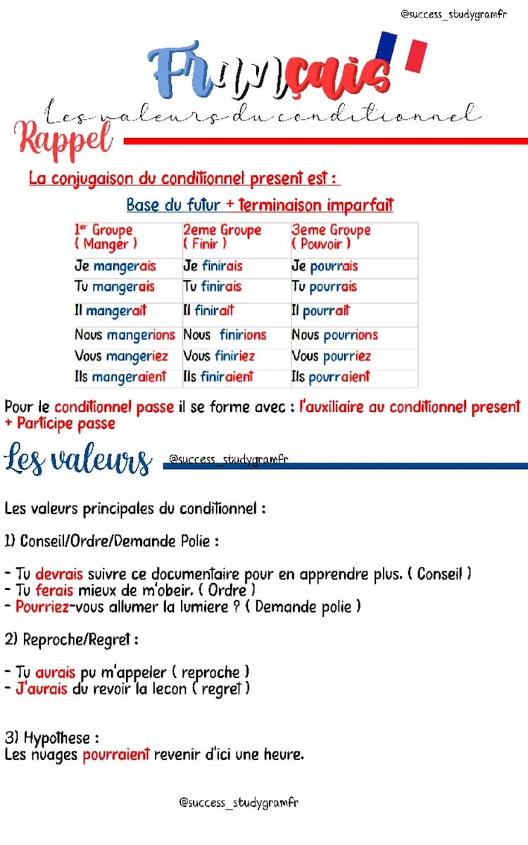 Know Les valeurs du conditionnel. (4/3ème) thumbnail