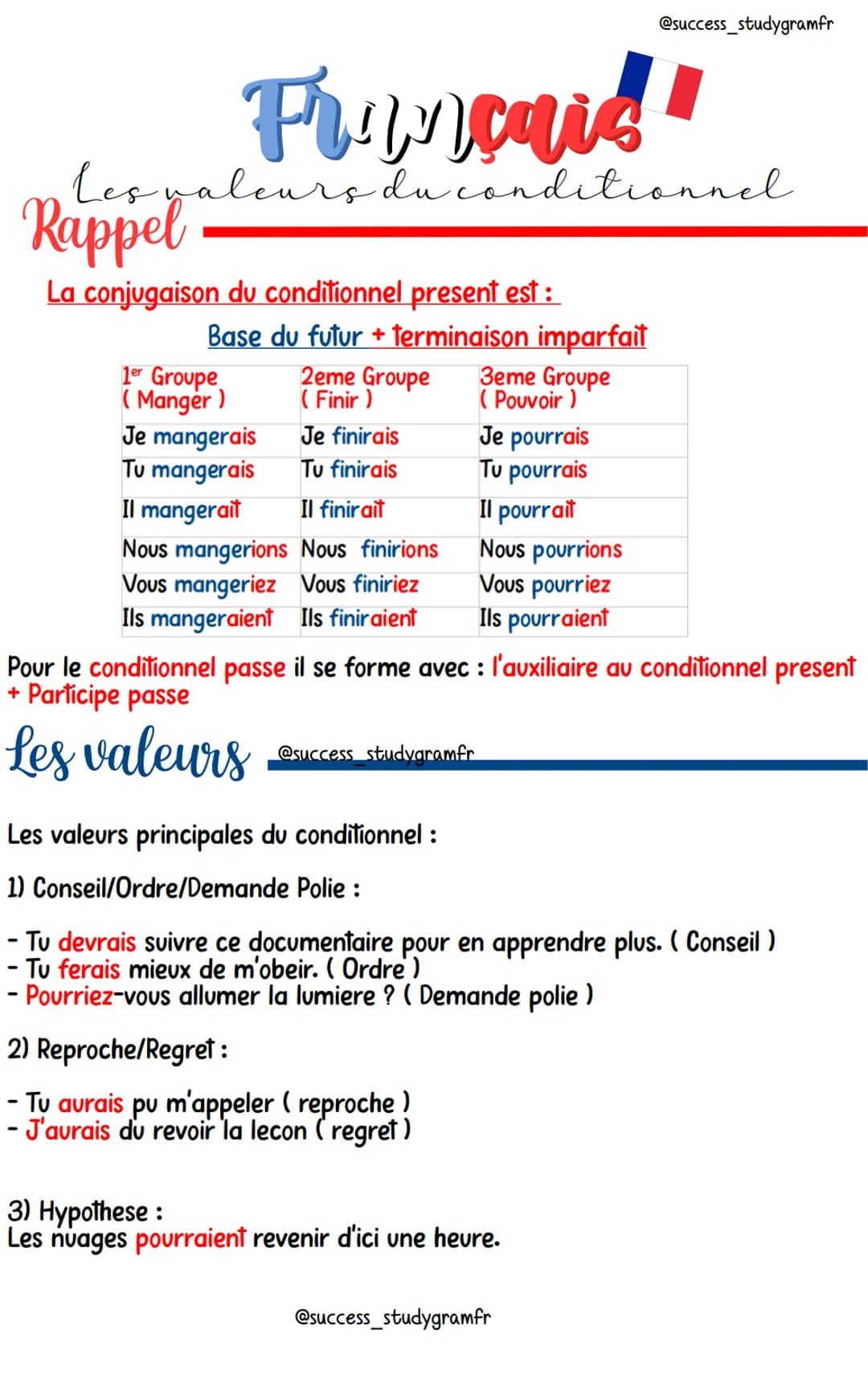 Francaid
Les valeurs du conditionnel
Rappel
La conjugaison du conditionnel present est :
Base du futur + terminaison imparfait
1er Groupe
(M