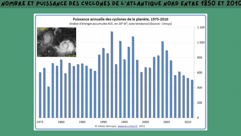 LE RÉCHAUFFENT CLIMATIQUE ET LES CYCLONES
ܐܐܐܐܐ
CO2 SOMMAIRE
(5
• Définition
Pourquoi les cyclones sont-ils de plus en plus
fréquents et dév