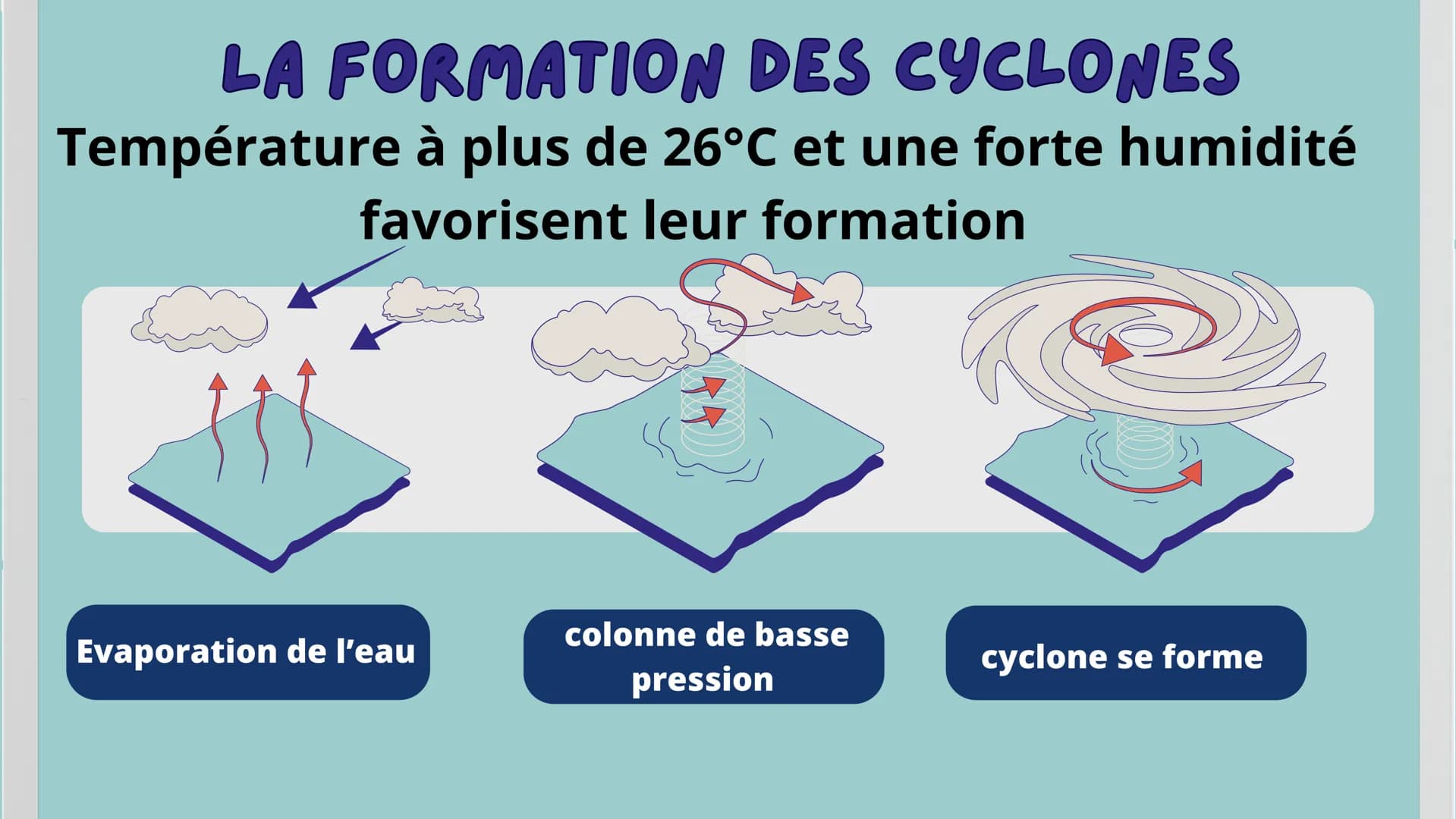 LE RÉCHAUFFENT CLIMATIQUE ET LES CYCLONES
ܐܐܐܐܐ
CO2 SOMMAIRE
(5
• Définition
Pourquoi les cyclones sont-ils de plus en plus
fréquents et dév