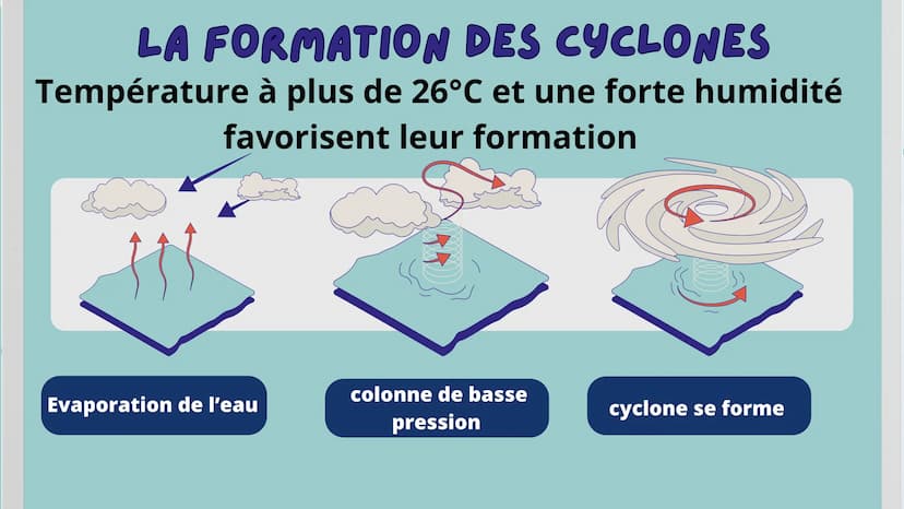 LE RÉCHAUFFENT CLIMATIQUE ET LES CYCLONES
ܐܐܐܐܐ
CO2 SOMMAIRE
(5
• Définition
Pourquoi les cyclones sont-ils de plus en plus
fréquents et dév