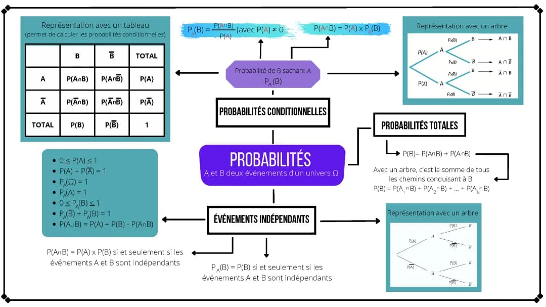Carte Mentale de Probabilités: Découvre les Formules et Exercices pour le Collège