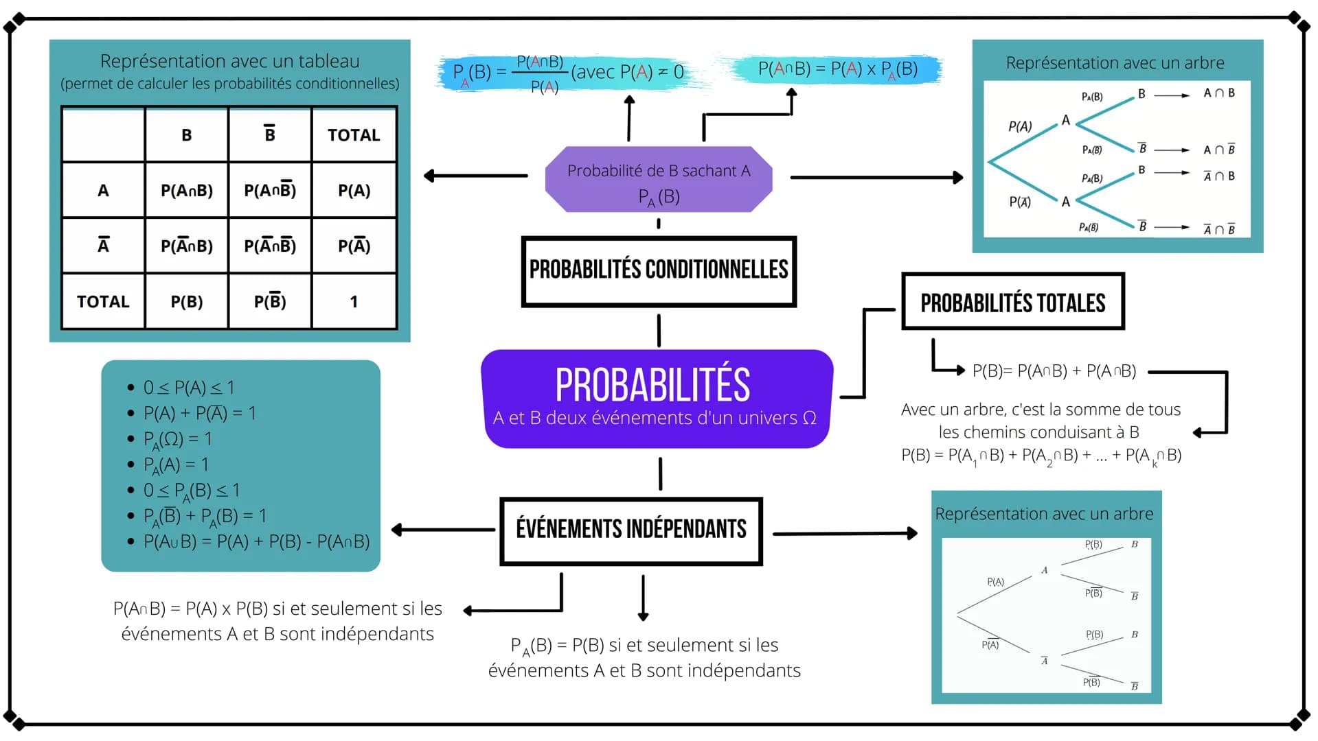 Représentation avec un tableau
(permet de calculer les probabilités conditionnelles)
A
Ā
TOTAL
●
●
●
●
P(AnB) P(ANB) P(A)
P(ANB)
P(B)
P(AnB)
