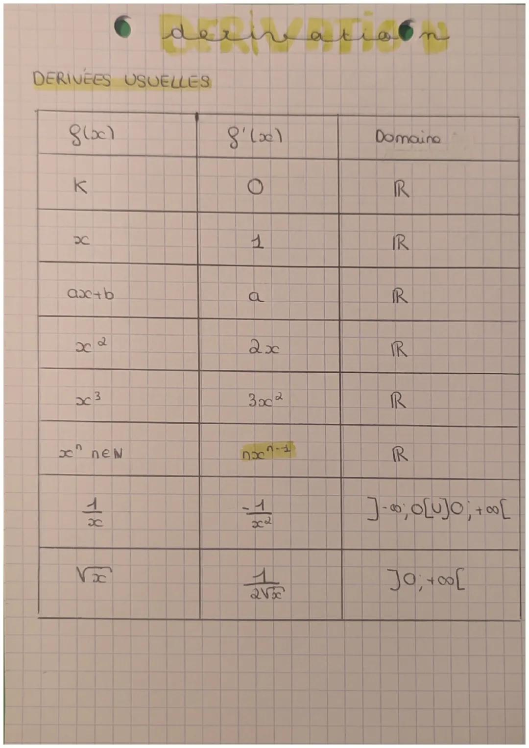# DERIVATION

TAUX D'ACCROISSEMENT

$t(h) = \frac{8(a+h)-8(a)}{h}$

limite do $t(h)$ = quand h tend vas o: $lim_{h->0}$

Ex de recherche de 
