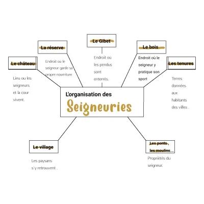 Know Carte mentale sur l'organisation des seigneuries. thumbnail