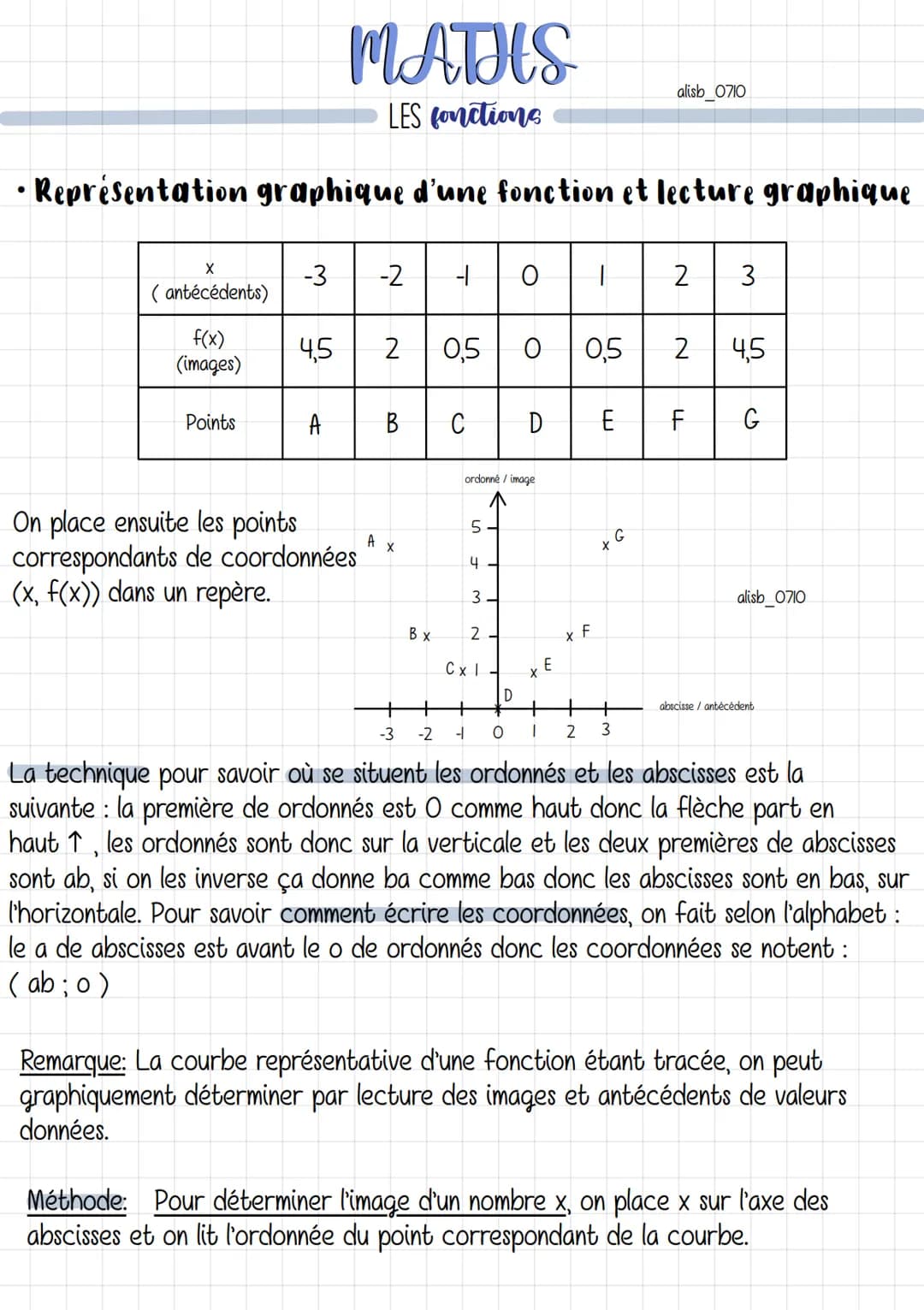 X
(antécédents)
• Représentation graphique d'une fonction et lecture graphique
f(x)
(images)
Points
-3
MATHS
LES fonctions
A
-201
4,5 2
On p